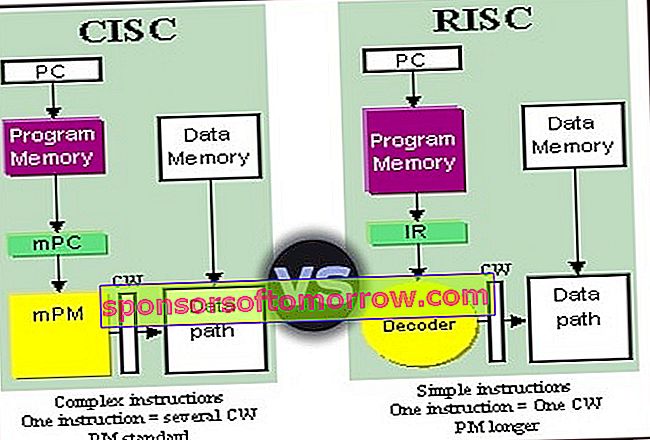 risc-vs-cisc processor