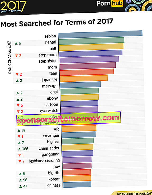 most searched terms