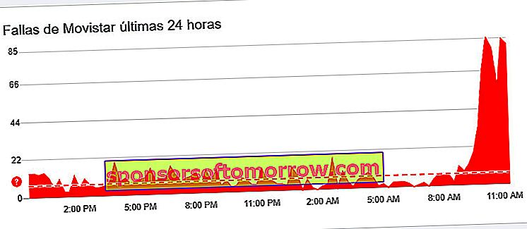 Graphique de détection de descente de réseau Movistar