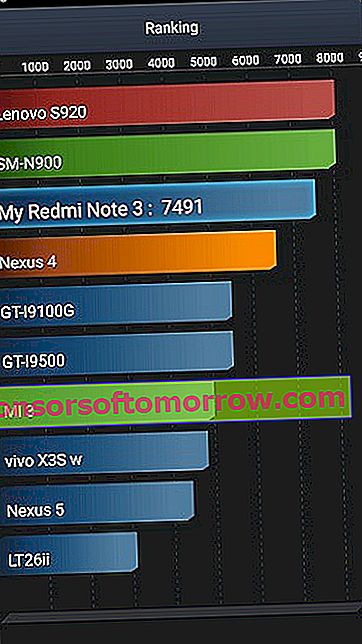 xiaomi-redmi-note-3-pro-antutu-tester